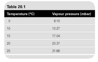 parcijalni tlak tablica