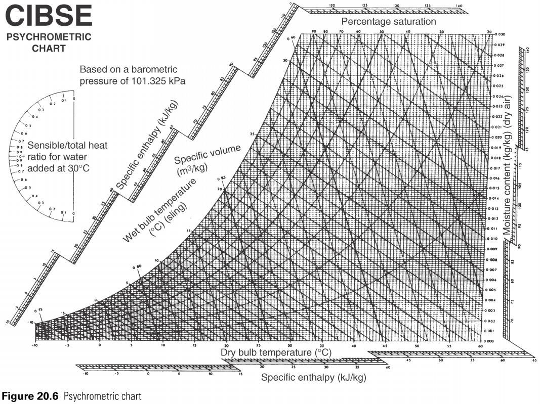 Sling Psychrometer Chart