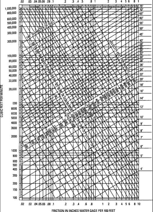 air duct area graph