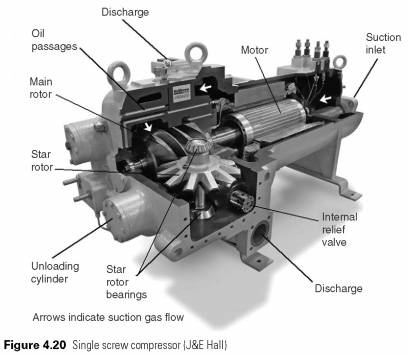 Screw compressors screw compressor slide valve screw compressor compressor suction valve double deck screw compressors clearance volume and no loss ve due to re growth, as in a piston engine the volume of losses in the result, mainly, of refrigerant
