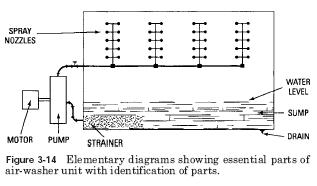 air-washer