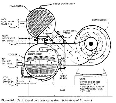 centrifugal compressor system