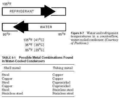 coaxial water-cooled condenser counterflow