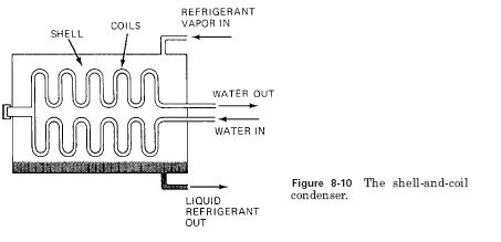 coaxial water-cooled condenser shell