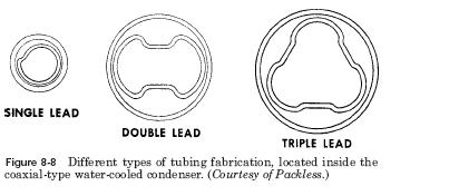 coaxial water-cooled condenser tubing