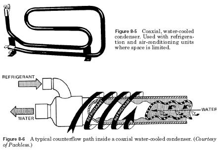 coaxial water cooled condenser