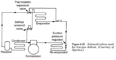 hot gas defrost
