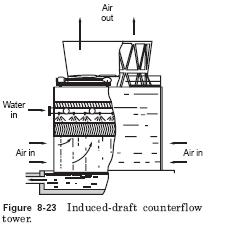 induced draft counter flow tower
