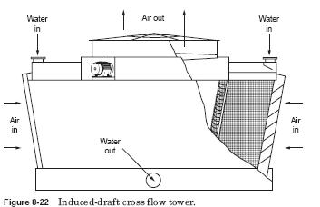 induced draft cross flow tower