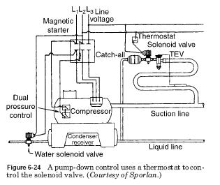 pump down