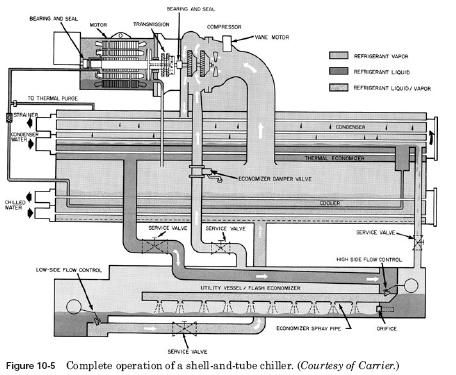 shell tube chiller