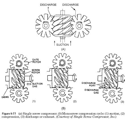 single screw compressor