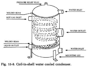 coil-vandkølet