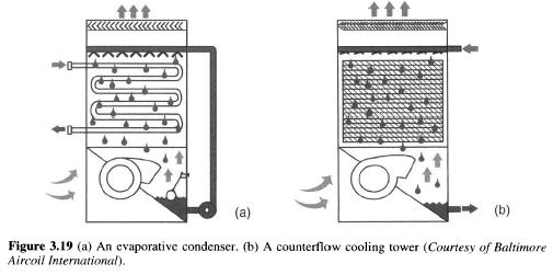 odpařovací kondenzátor