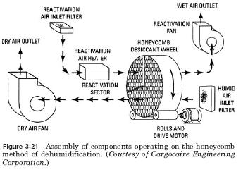 honeycomb dehumidification