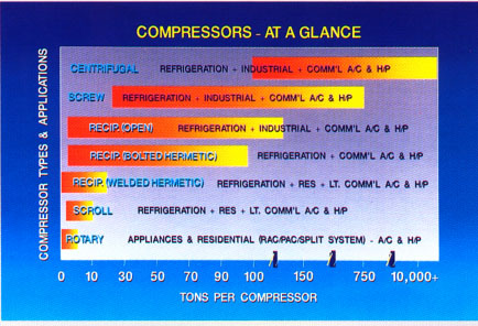 pijn doen Humoristisch gewicht Compressortypes: Type compressor dat wordt gebruikt in koelkast  5-compressortypes