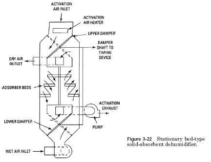 solid absorbent dehumidifier