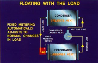 Fixed Metering Devices And Load Device While The Fixed Metering Device Has No Mechanical Means To Change Adaptation Load In System They Can Automatically Adjust Or Float With